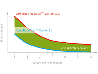 Durch die Rundumerneuerung von FloodArea HPC stehen Nutzer:innen neben mehr Performance und besserem Handling auch mehr Funktionalitäten zur Verfügung.