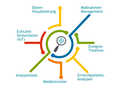 Das echtzeitfähige, modulbasierte sd-kama System ist als moderne, kartenbasierte Webapplikation aufgebaut und ist seit Ende der Projektlaufzeit auch für andere Anwendungsfälle einsetzbar, wo Daten erfasst, aggregiert und dargestellt werden müssen.